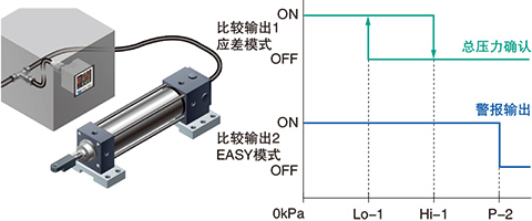 確認總壓力時，可輸出總壓力警報！
