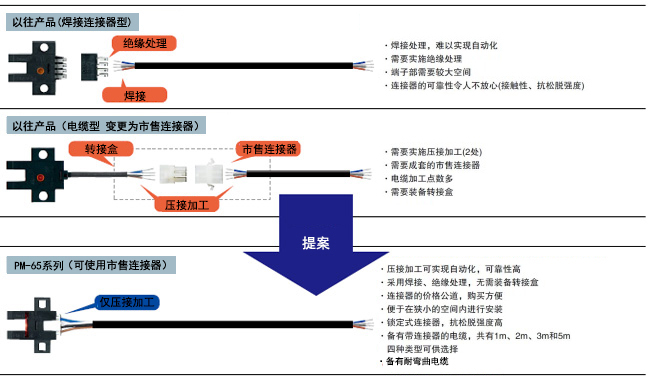 提高維護性和施工性，大幅降低總成本